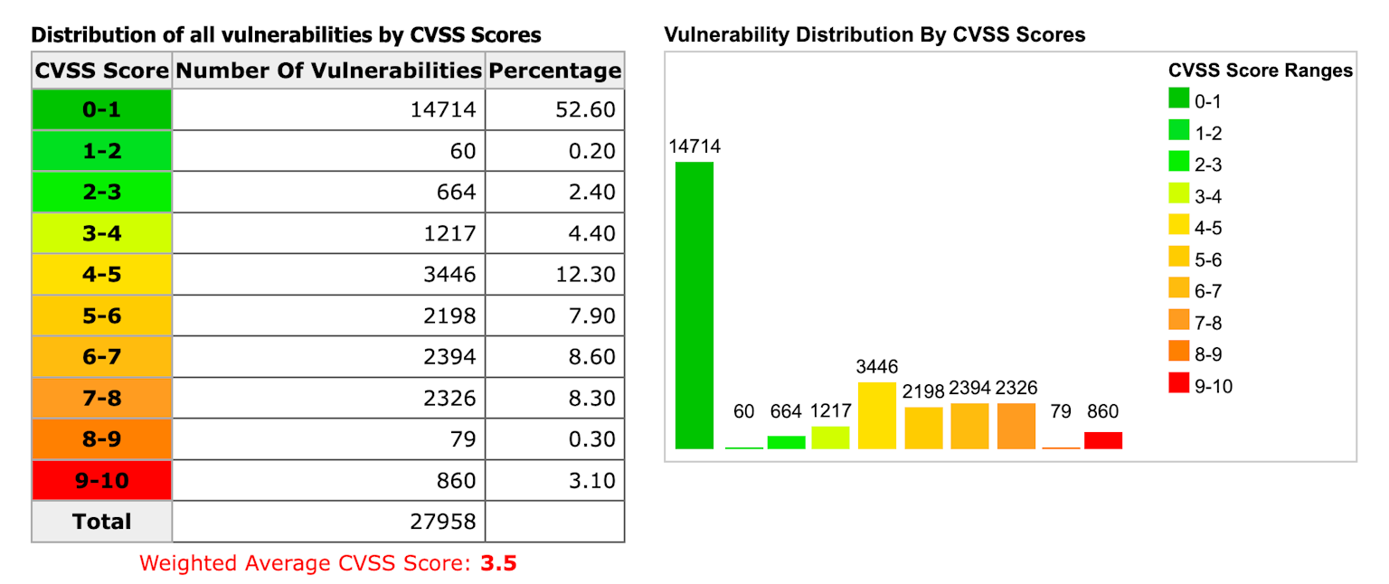 Vulnerability distribution by CVSS Score