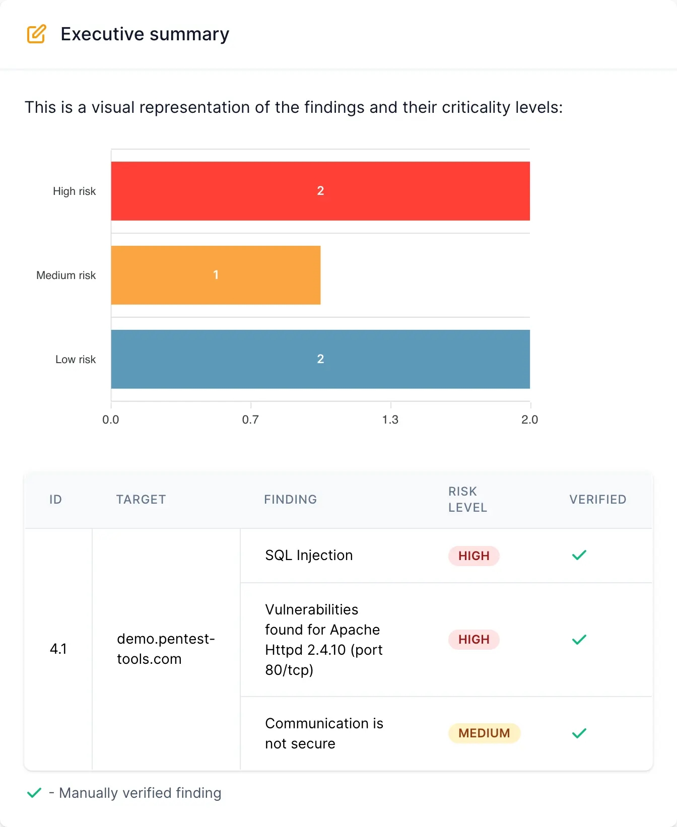 Advanced testing reports with automation options