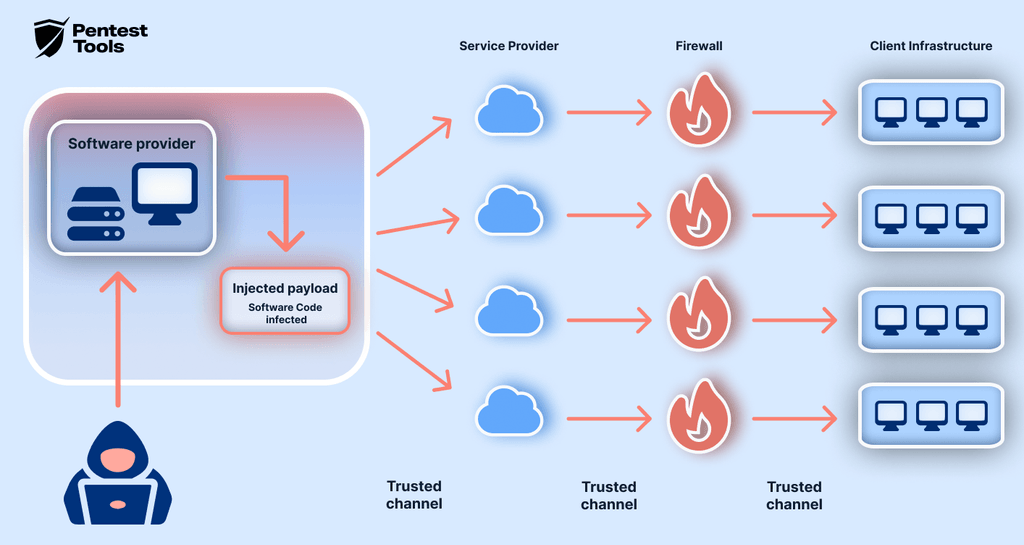 How supply chain attacks work and 7 ways to mitigate them | Pentest ...