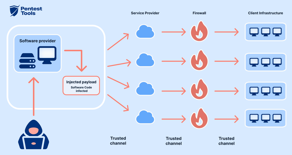 How supply chain attacks work and 7 ways to mitigate them | Pentest ...