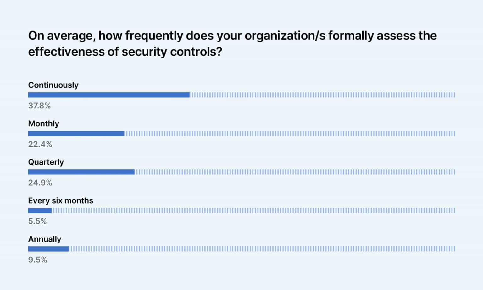 Chart comparing security control assessment frequency: 37.8% continuous, 22.4% monthly, versus only 9.5% annual