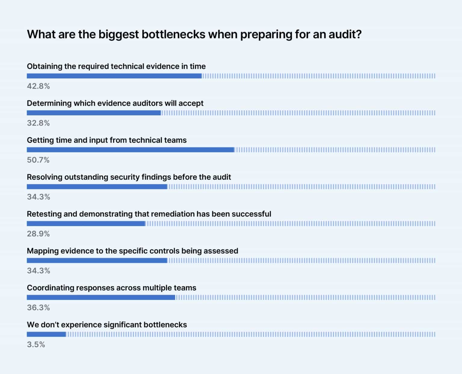 Bar chart showing top audit preparation bottlenecks: getting time from technical teams (50.7%), obtaining technical evidence (42.8%), coordinating across teams (36.3%)
