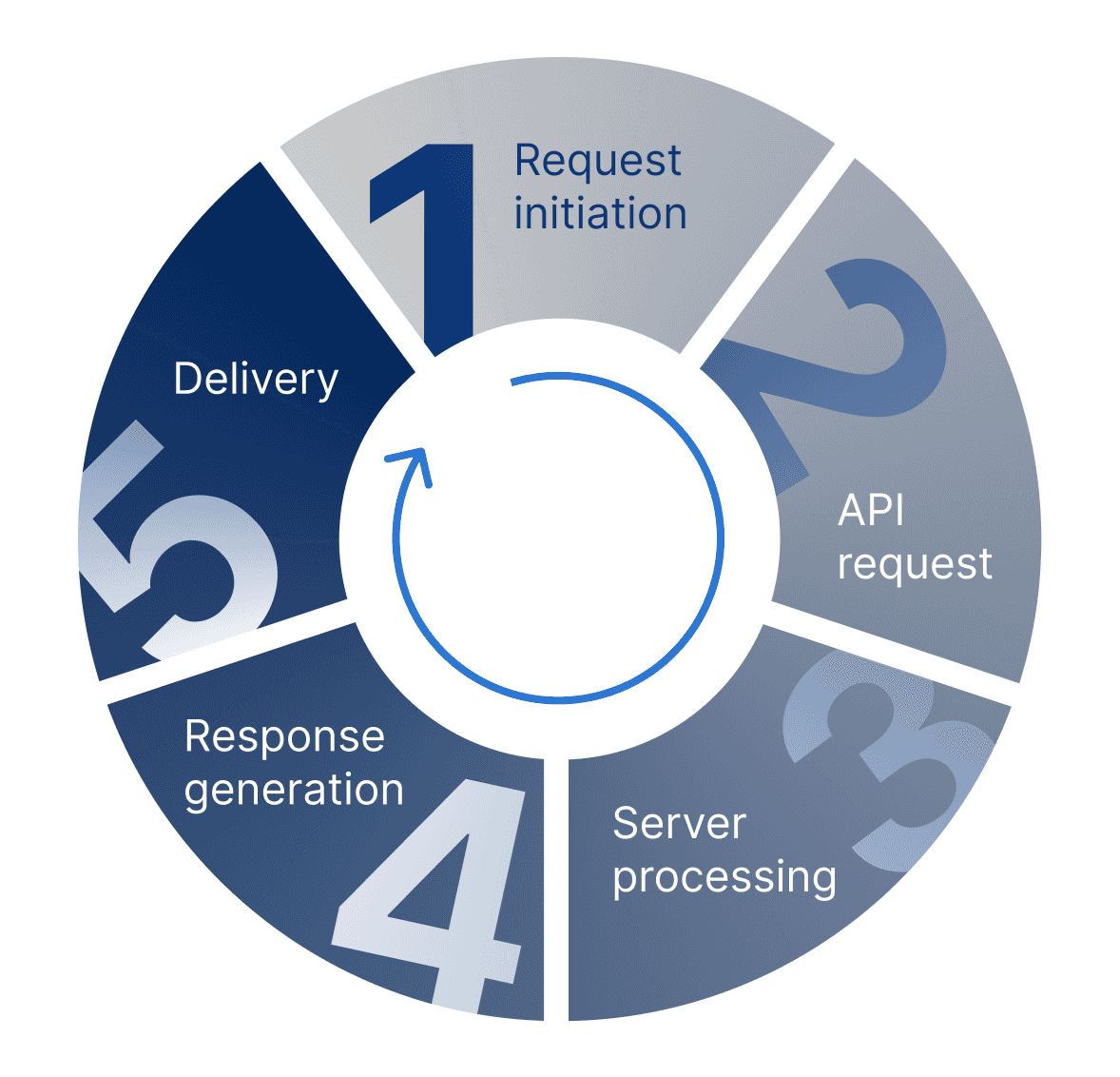 how API works