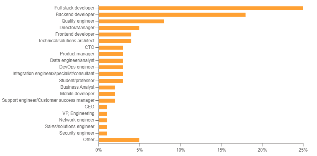 Postman research findings