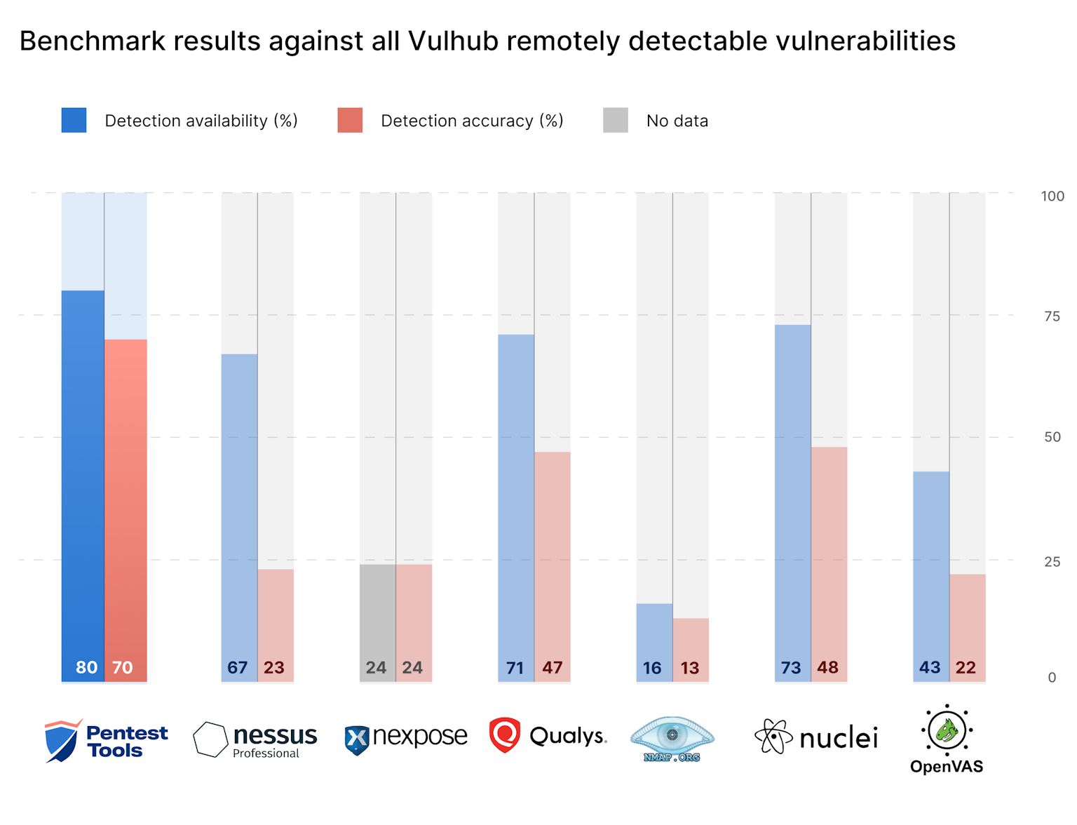 Network vulnerability scanners benchmark results2