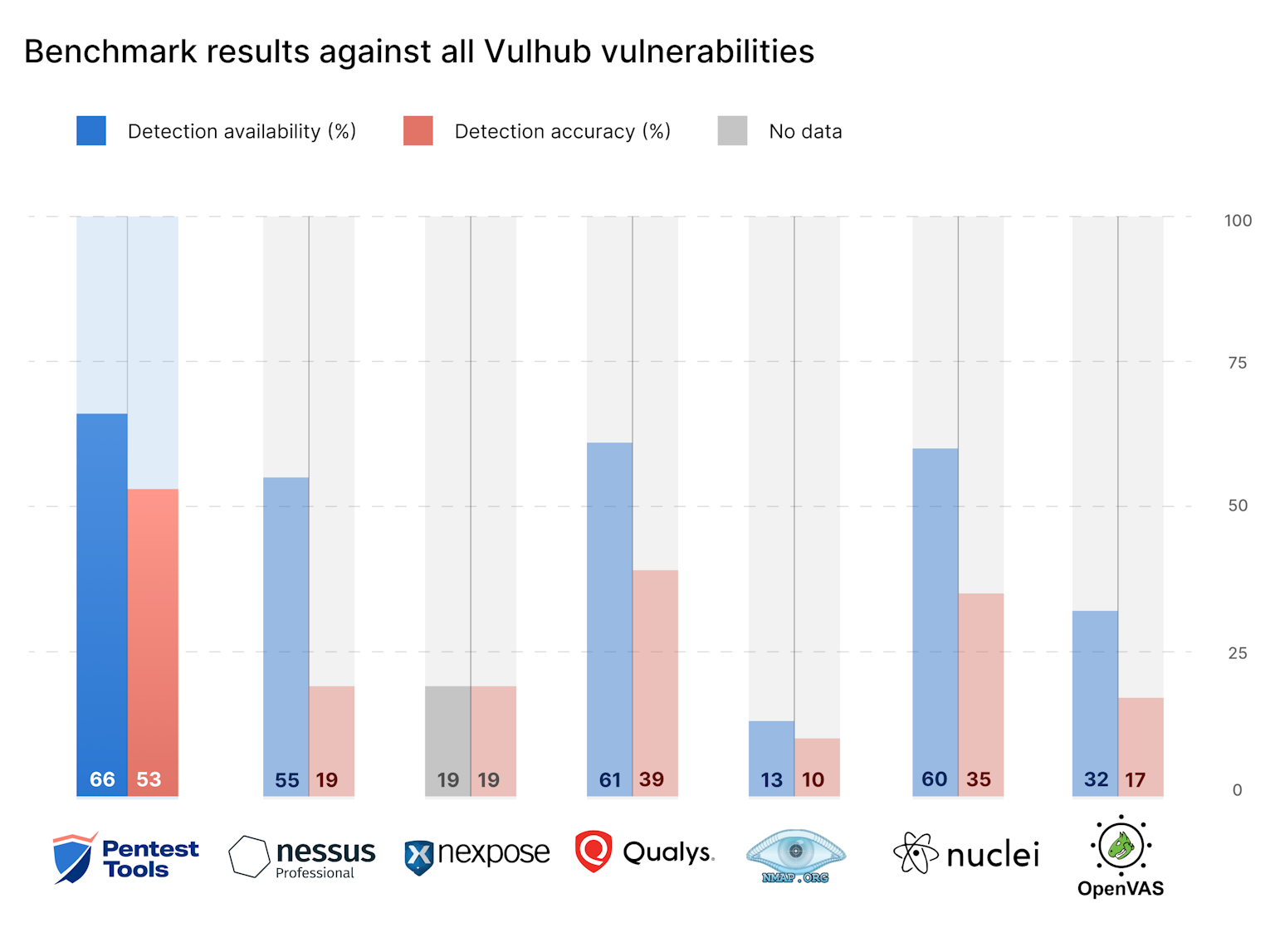Network vulnerability scanners benchmark results1