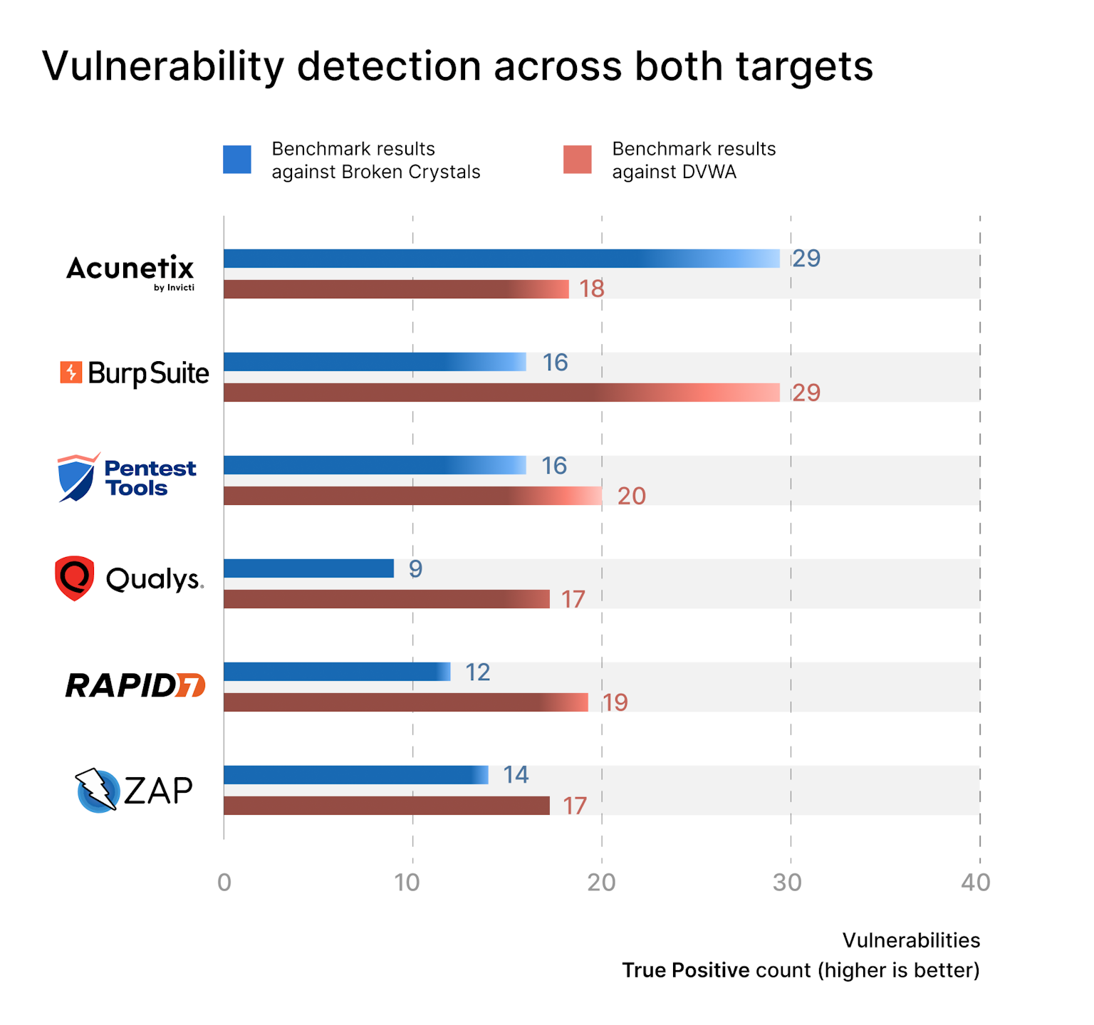 vulnerability detection across both targets