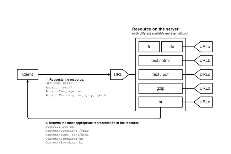 A client requesting a URL with headers denoting a preference for content types. The server has multiple resources represented by the URL and sends back the content for the preferred language and compresses the request body based, respecting the client&#039;s request headers.