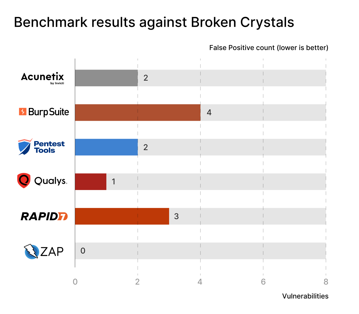 web app scanners benchmark broken crystals false positives