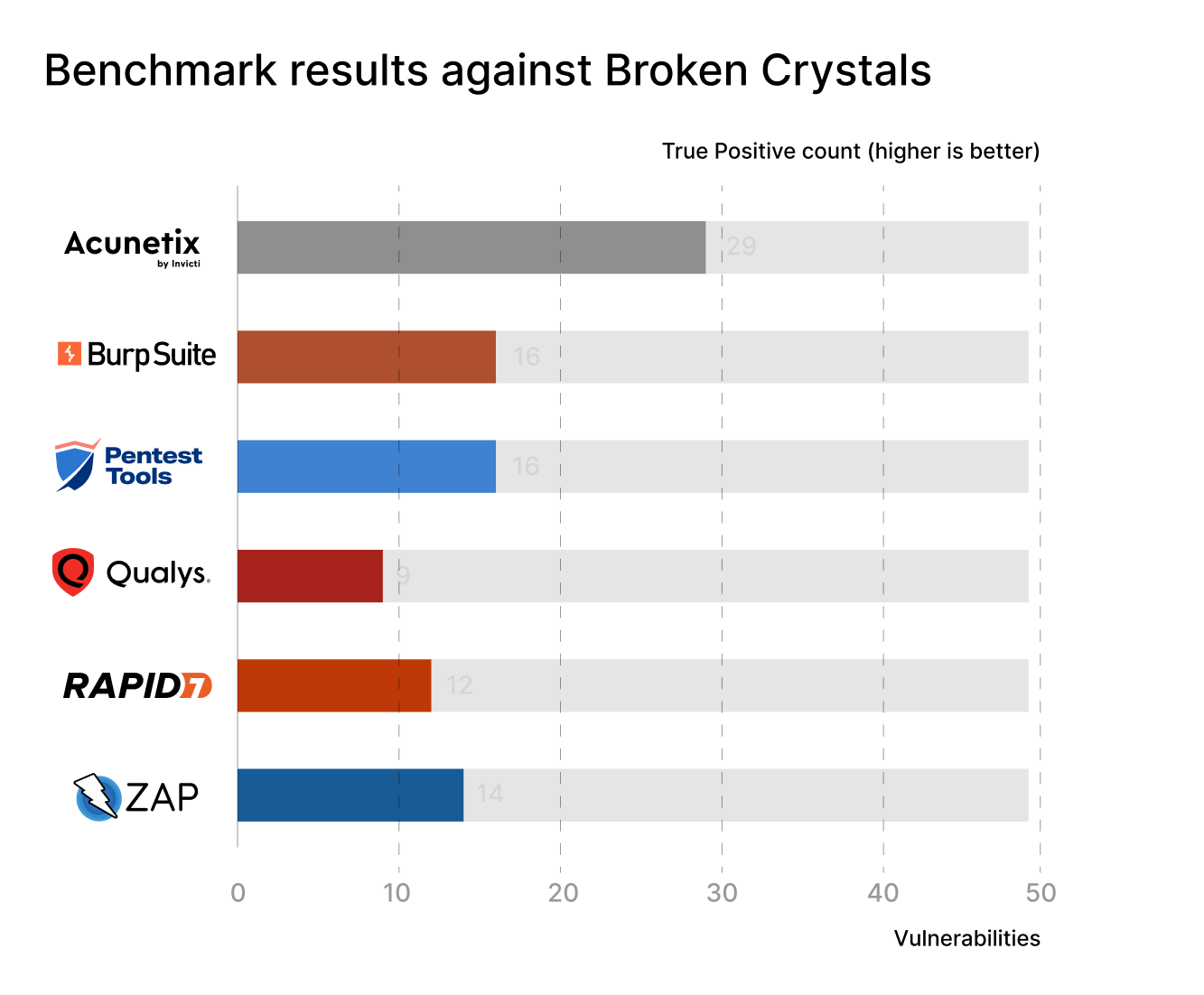 web app scanners benchmark broken crystals true positives