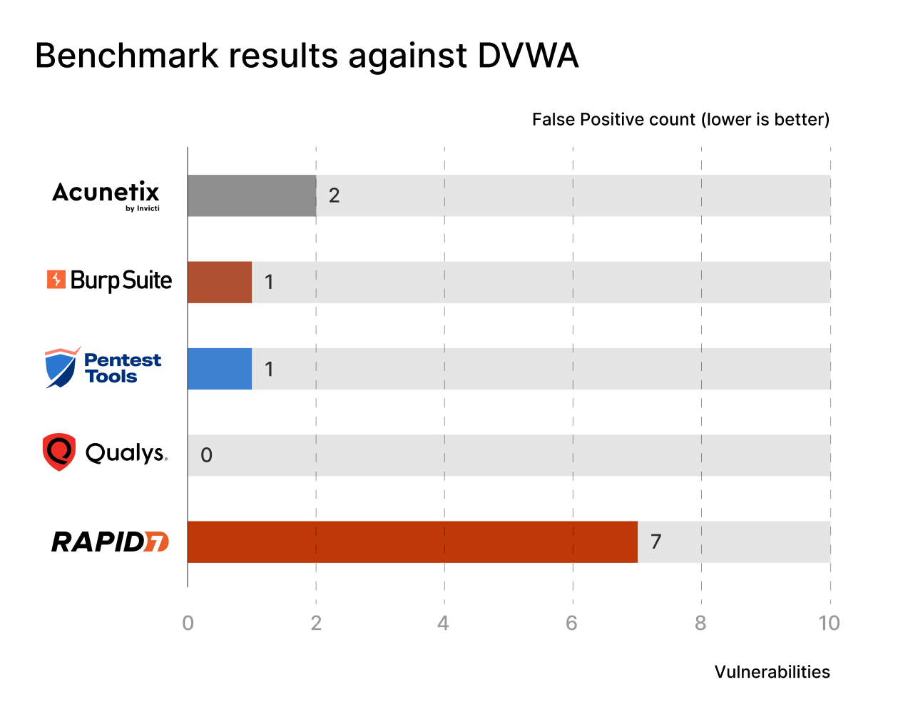 web app scanners benchmark DVWA false positives