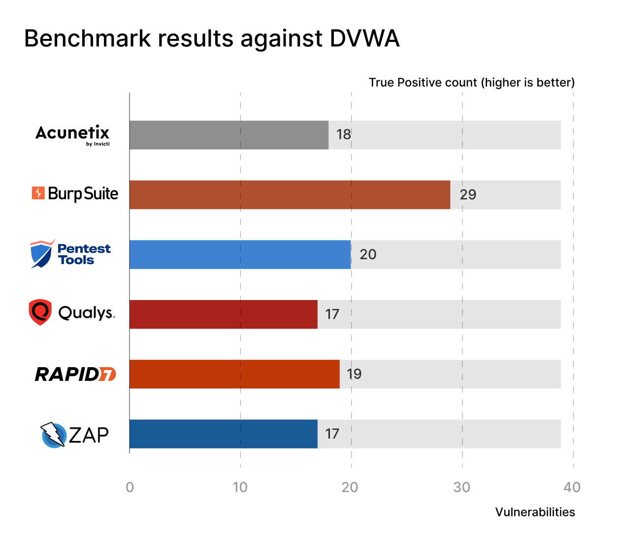 web app scanners benchmark DVWA true positives