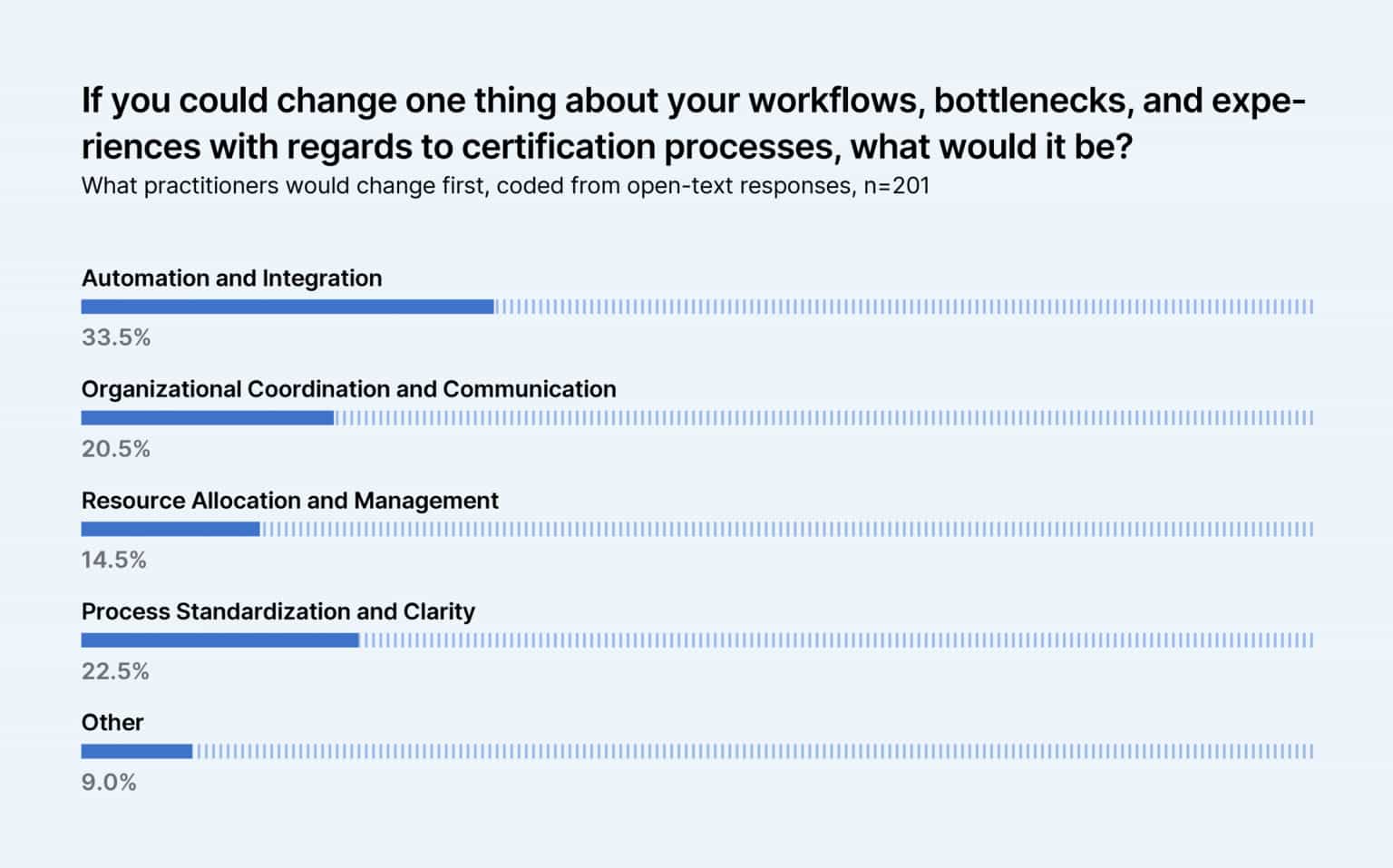 Chart showing what practitioners said they'd change first about their compliance workflows, coded from open-text responses. Automation and integration together account for 33.5% of all responses, the most-mentioned theme in the survey's free-text answers