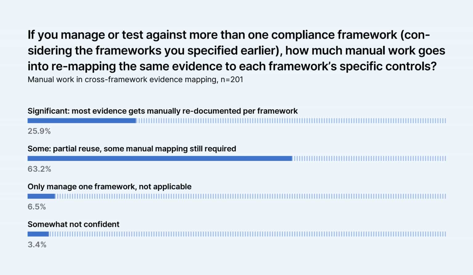 Chart showing how organizations handle cross-framework evidence mapping: 63.2% partial manual remapping, 25.9% full re-documentation, only 6.5% automated