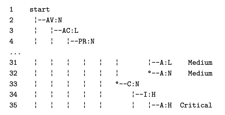 Snippet of the CVSS version 3.0 represented as a decision tree.