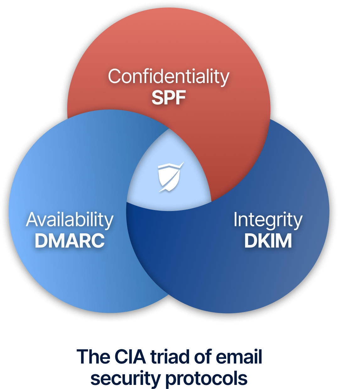 The CIA triad of email security protocols