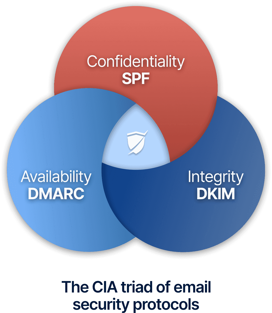 The CIA triad of email security protocols