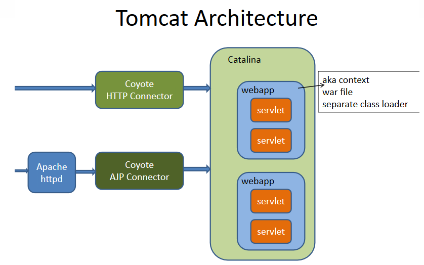 tomcat architecture described