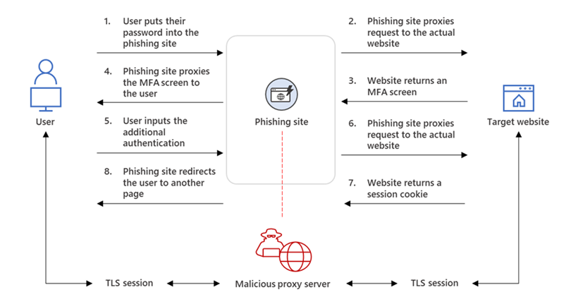aitm/mfa phishing attacks