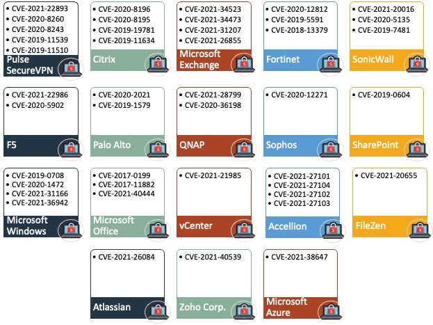 vulnerability chart