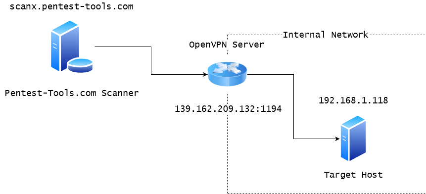 openvpn server configuration setup