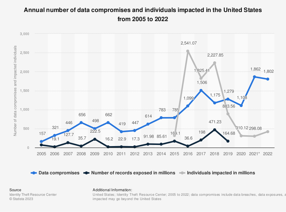 data breaches statistics