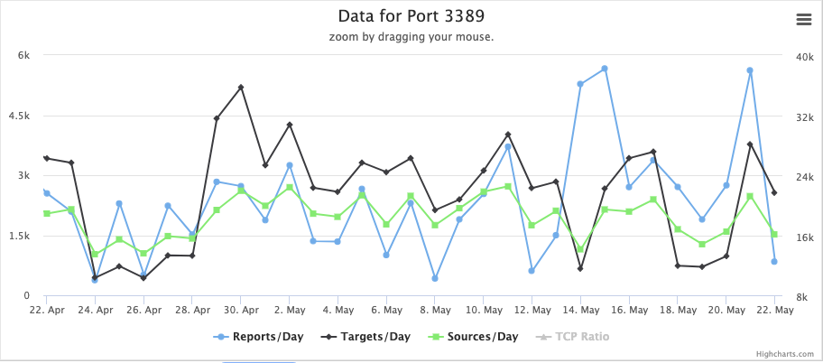 data for port 3389