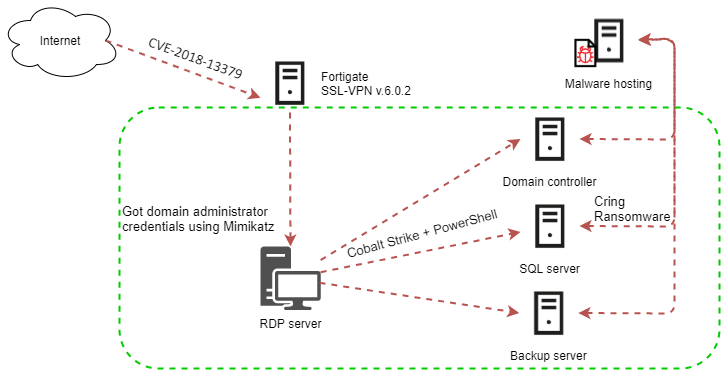 the Cringe ransomware attack flow