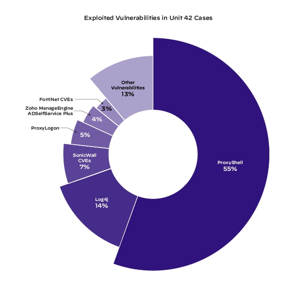 exploited vulnerabilities report