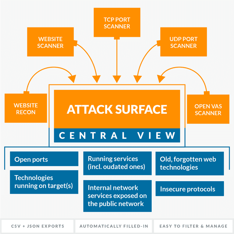How To Conduct A Full Network Vulnerability Assessment Pentest Tools How to conduct a full network vulnerability assessment pentest tools