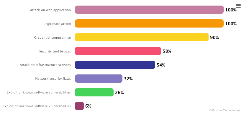 Successful attacks performed by pentesters 