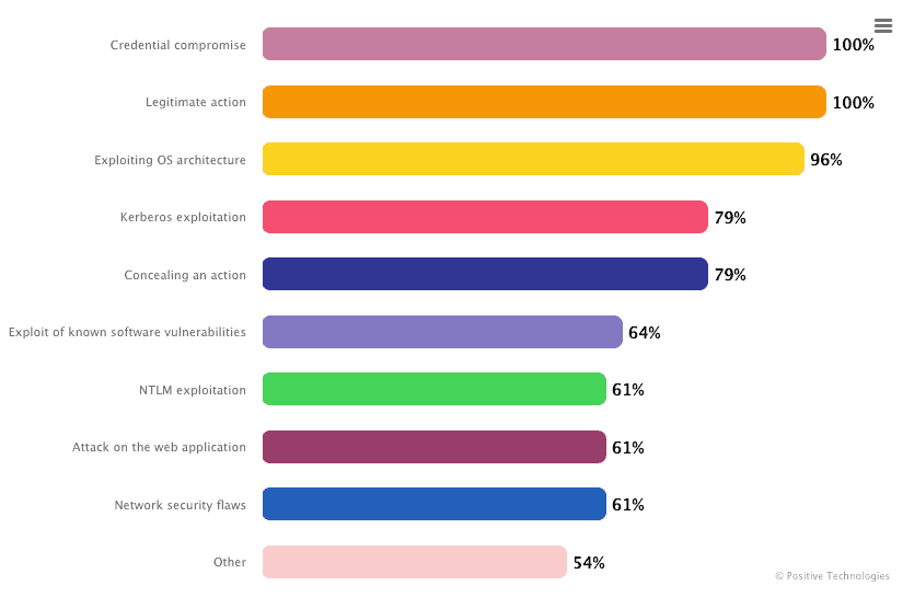 successful internal attacks performed by pentesters