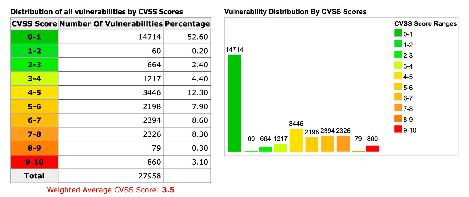 Vulnerability distribution by CVSS Score