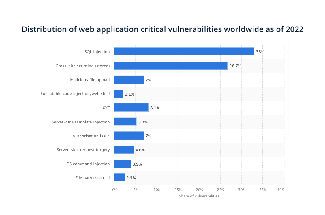 web application critical vulnnerabilities in 2022
