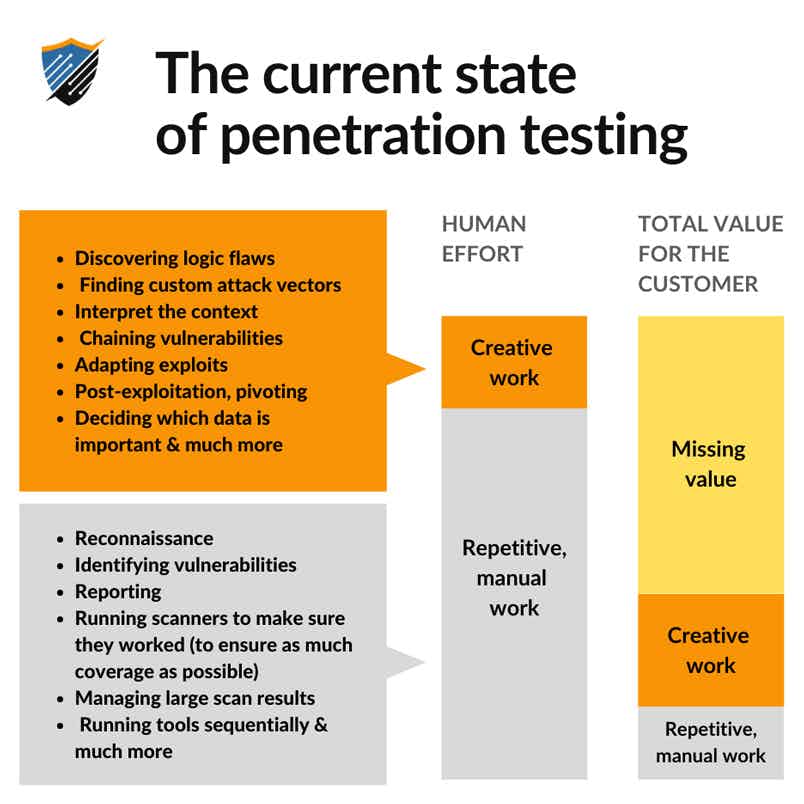 The current state of Penetration Testing