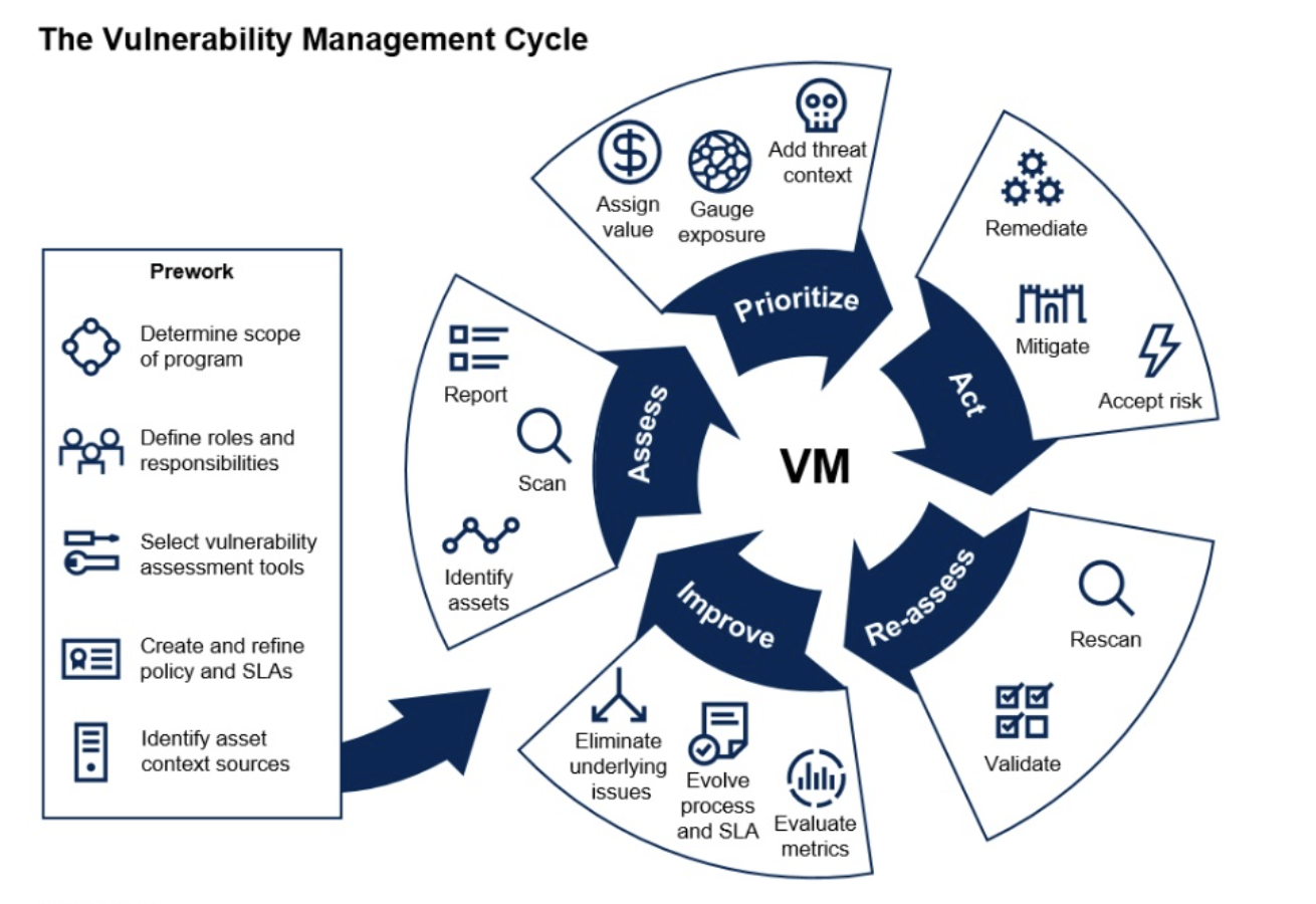 5 stages of the vulnerability management&nbsp; lifecycle