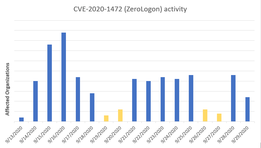 Zerologon exploitation attempts