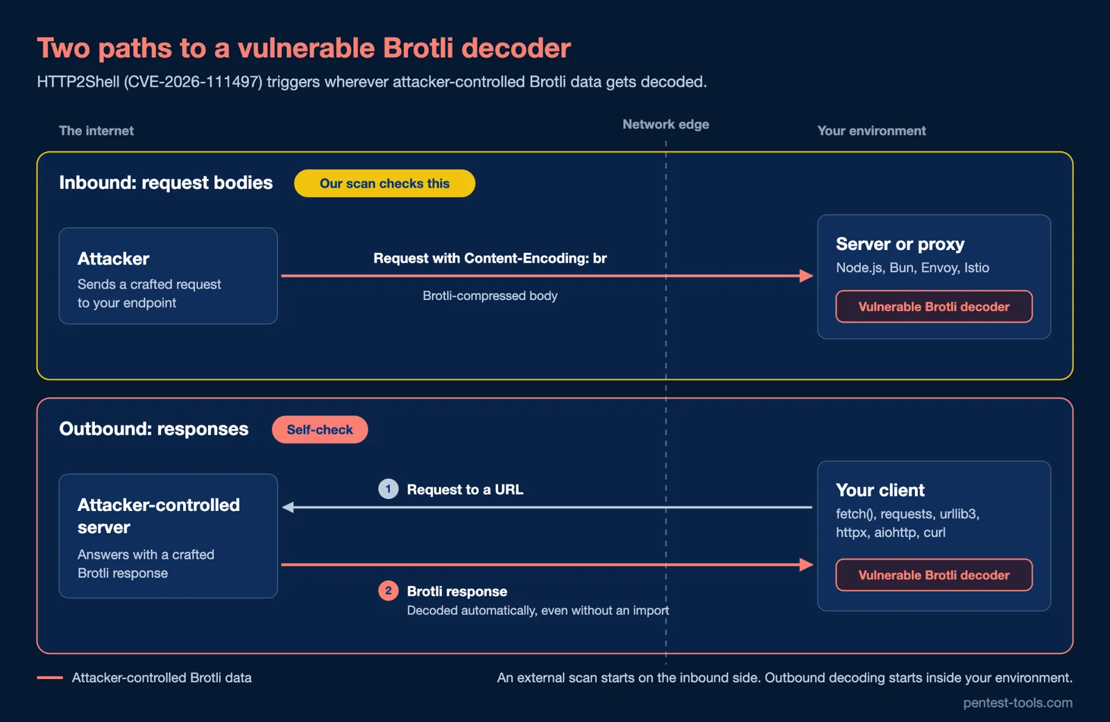 Two paths to a vulnerable Brotli decoder: inbound request bodies, which our scan checks, and outbound responses, which need a self-check
